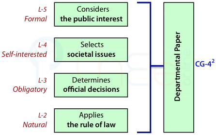 Government departmental papers that consider the public interest, self-interestedly select societal issues, determine official decisions and apply the rule of law.